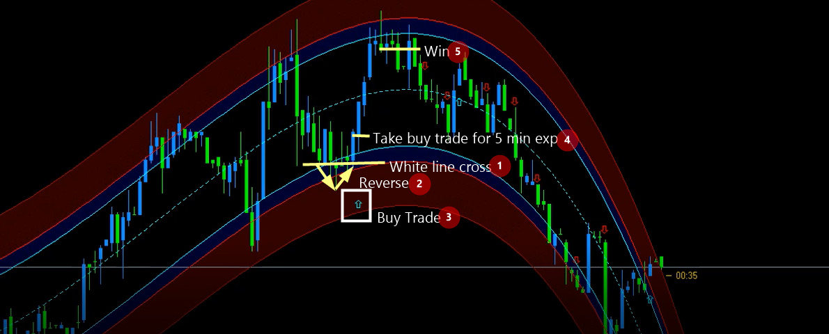 Best Non Repaint Binary Indicaror For Iq Option Trading 2019 Am