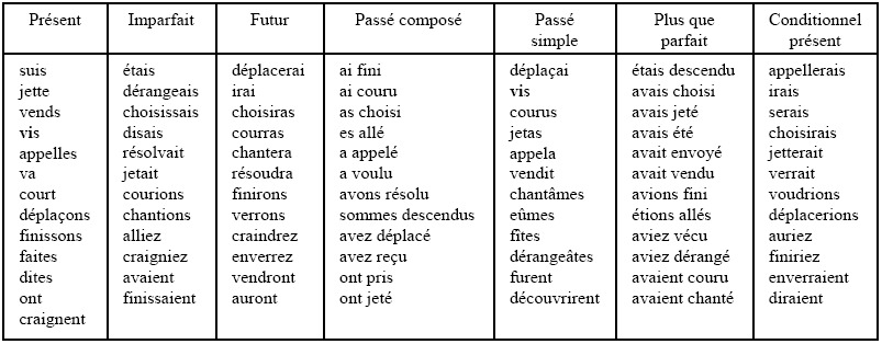 Французские глаголы в прошедшем времени. Неправильные глаголы французский passe compose. Passé composé во французском языке таблица. Неправильные глаголы французского языка в passe compose. Глаголы во французском языке таблица.