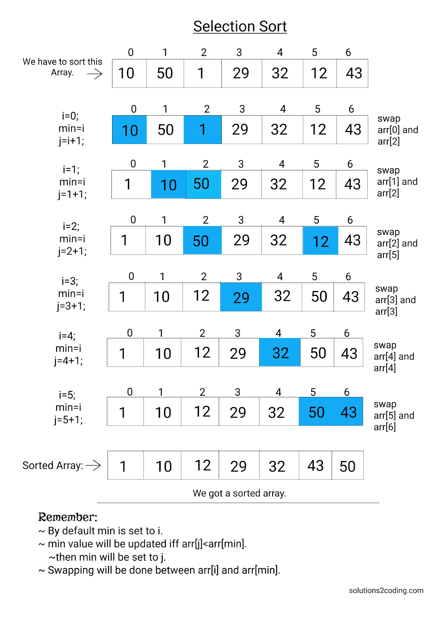 Selection Sort Algorithm.