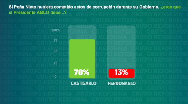 ENCUESTA: "SE ACABA el ENCANTO y LOPEZ OBRADOR "VA de BAJADA", CIUDADANOS lo "TRUENAN en SEGURIDAD"... Screen%2BShot%2B2019-07-17%2Bat%2B05.29.00
