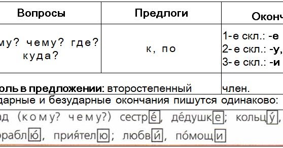 Технологическая карта 4 класс дательный падеж