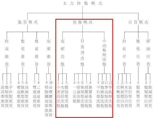 主力洗盤模式