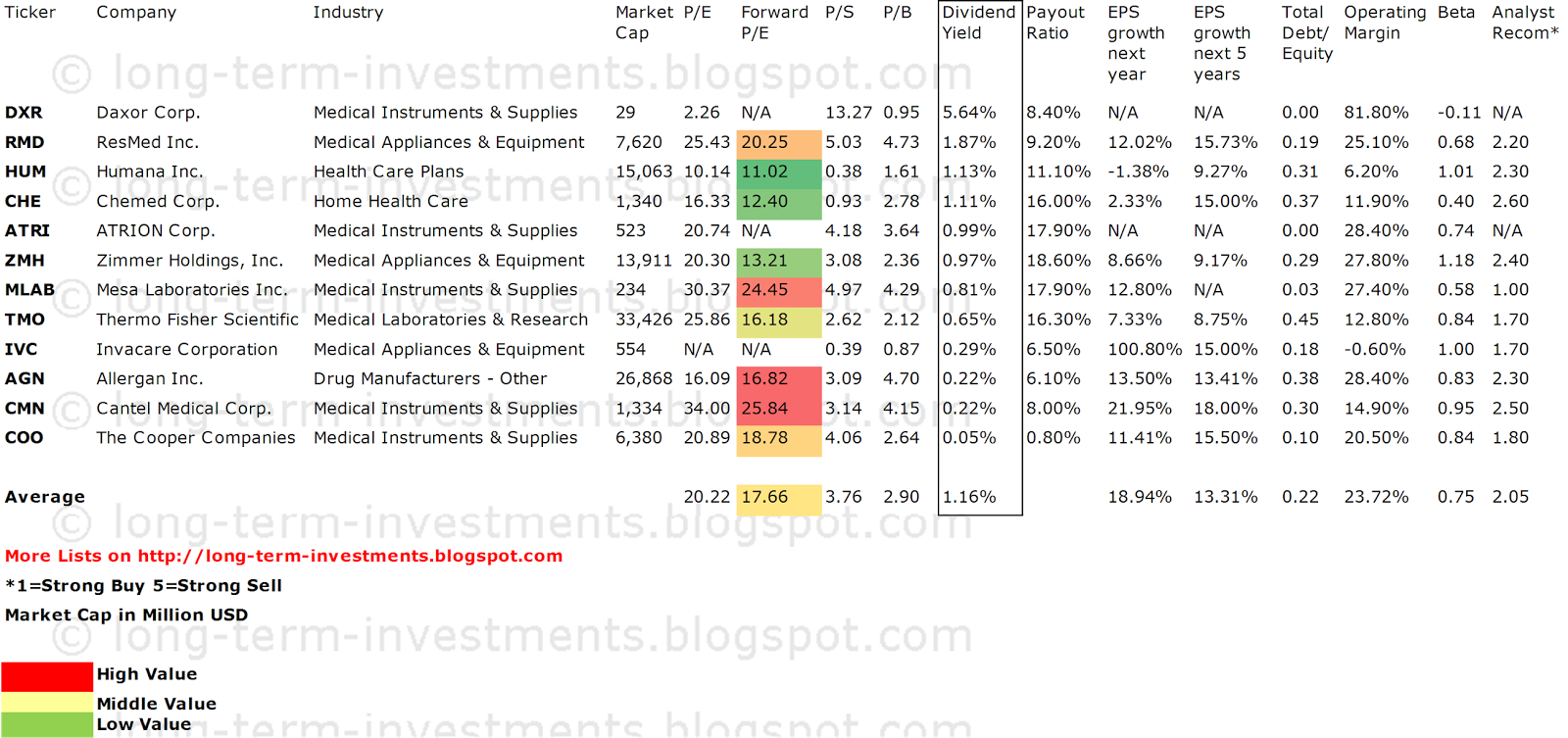 Dividend Yield Stock, Capital, Investment 12 Healthcare Dividend