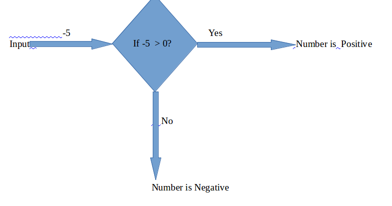 If else Statement : C Programming ~ C Programming