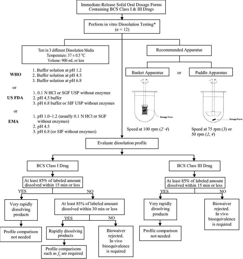 BCS Classification of Drugs and Its Significance