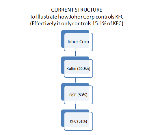 KFC Organizational Structure Chart
