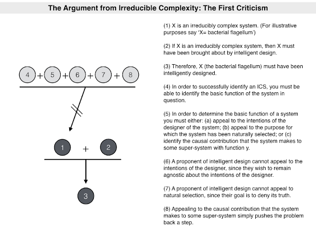 Philosophical Disquisitions The Argument from Irreducible Complexity