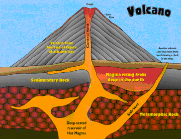 Libby's Volcano bolg diagram of a hawaiian volcano 