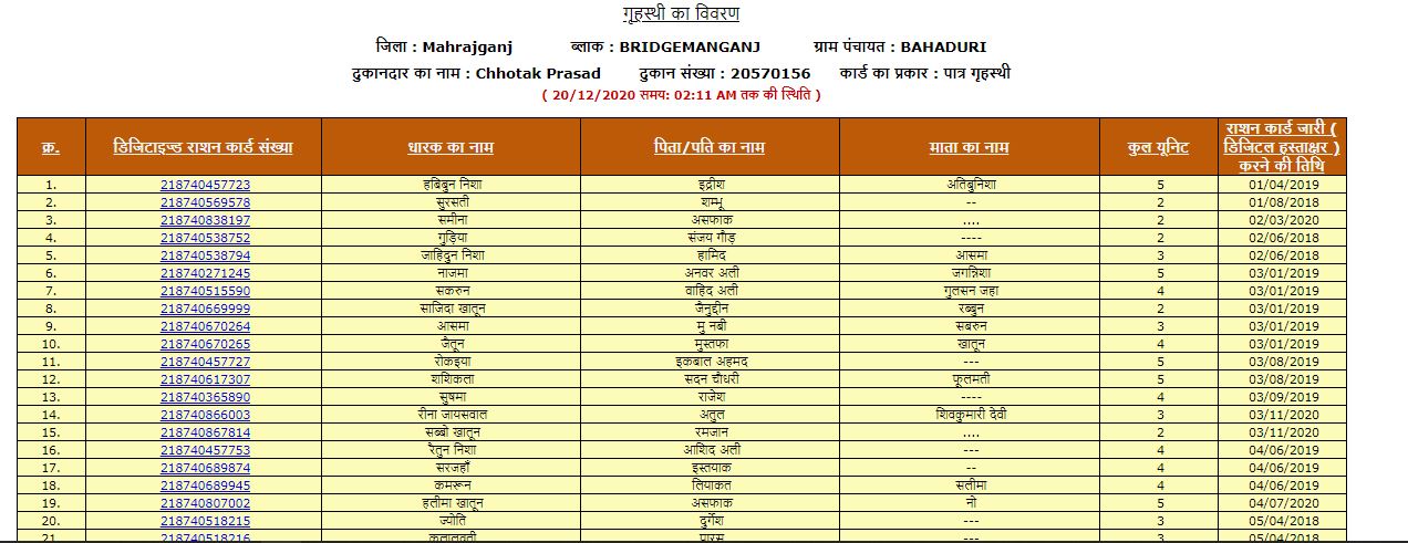 Maharajganj Ration Card List
