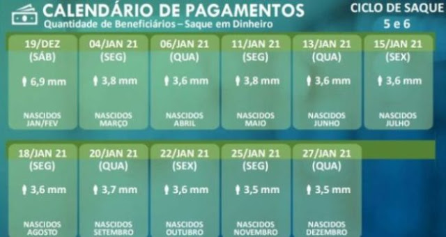 Auxílio sairá para mais de 30 milhões em 2021