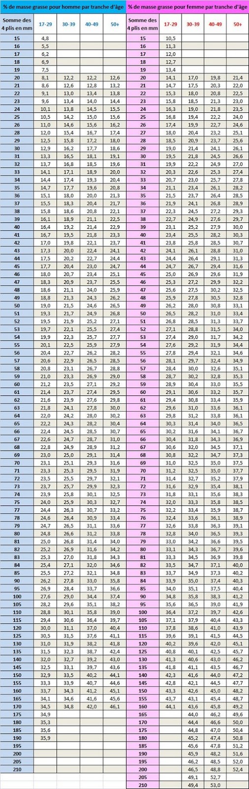 Smicky Le Secret du Poids gourmand: LSDP - Parlons un peu de la masse graisseuse