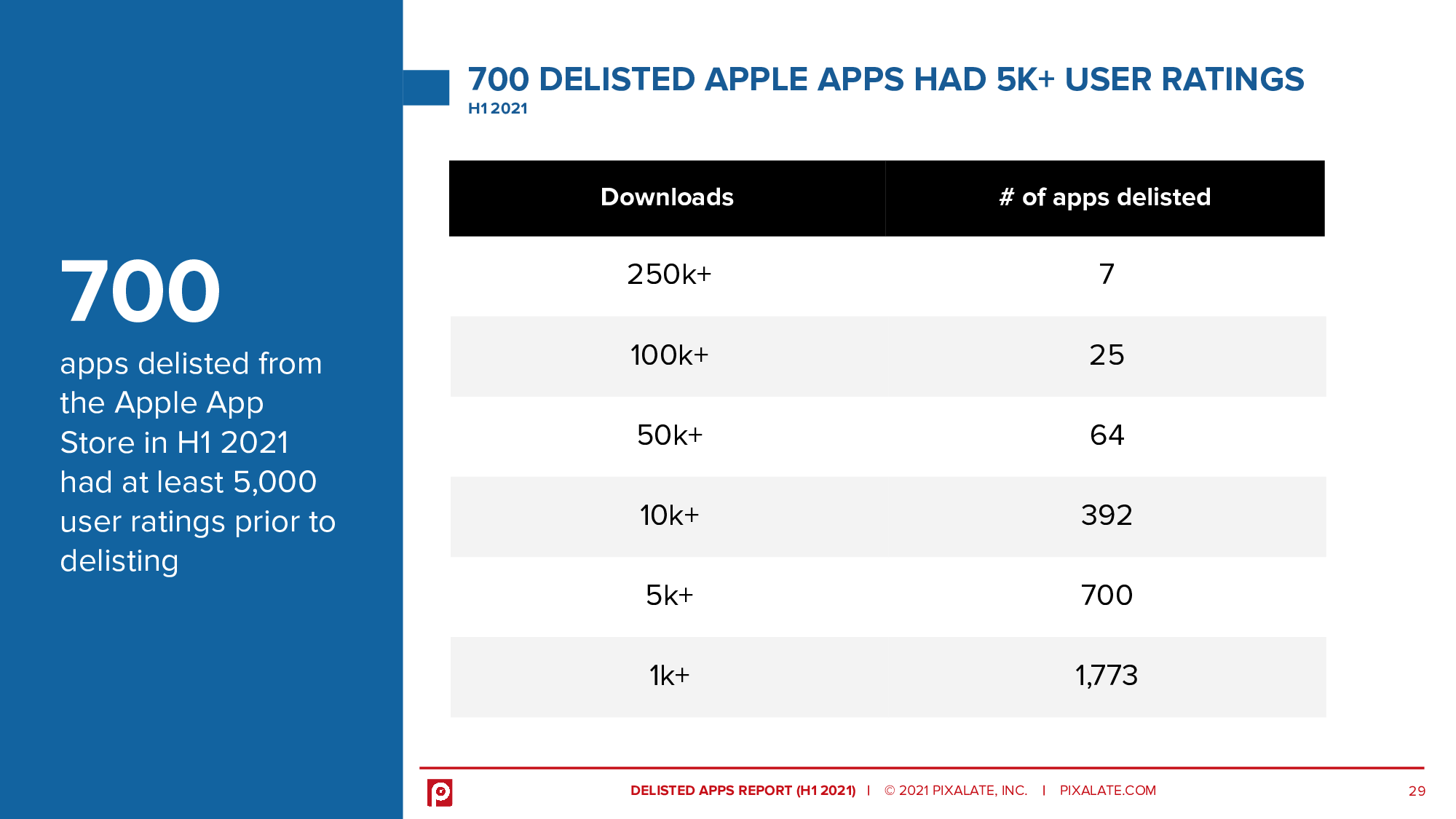 700 apps delisted from the Apple App Store in H1 2021 had at least 5,000 user ratings prior to delisting