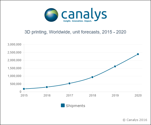Digital Lifescapes: Worldwide 3D Printer Market will Reach ...