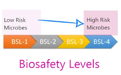 Risk groups and Biosafety Levels - An Overview - What Every Biochemist Must Know! (#biosafety)(#biorisklevels)(#biochemistry)(#ipumusings)