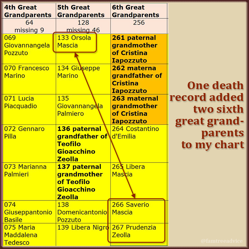 My newly found 6th great grandparents now take their place in my grandparent chart.