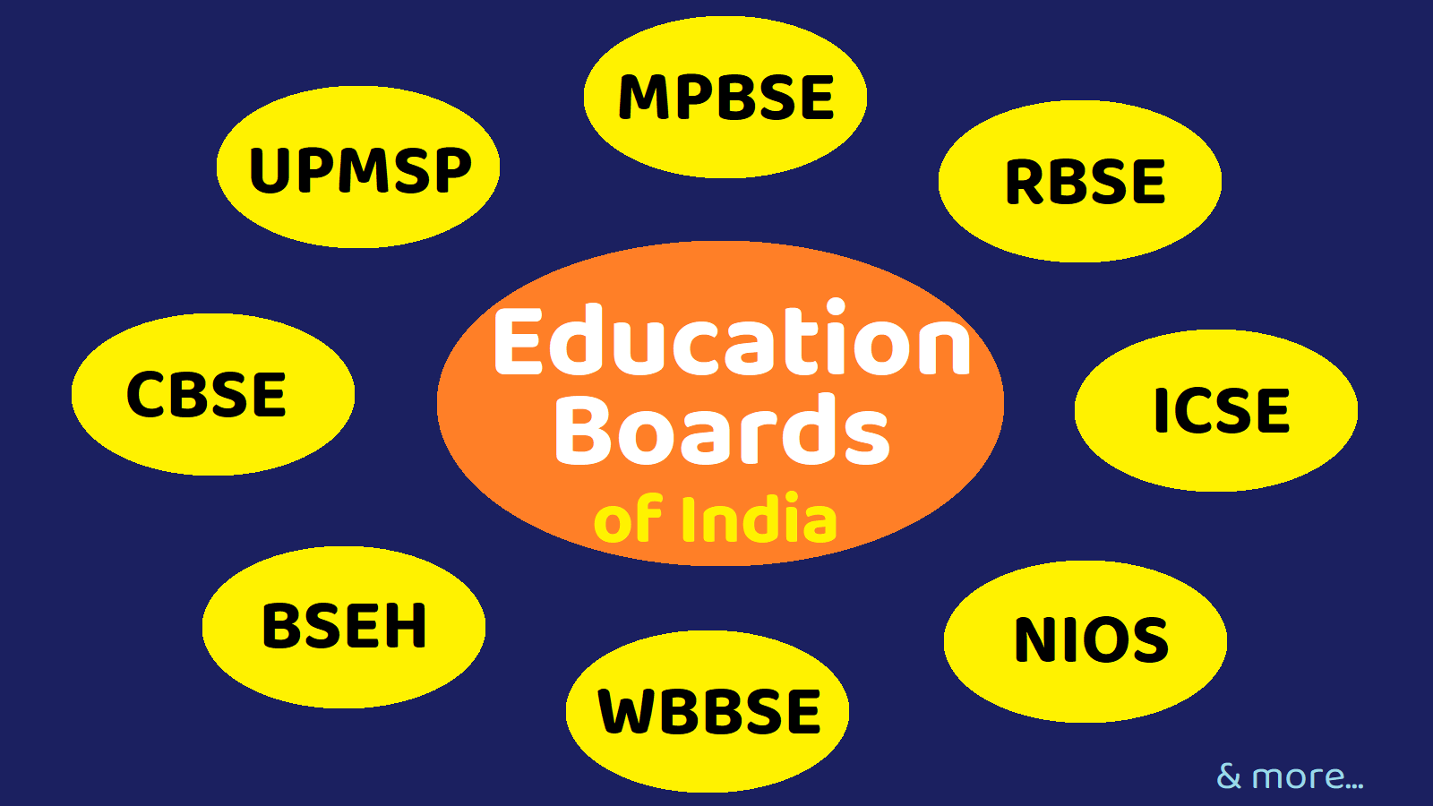 Education Alert: अब साल में 2 बार होंगी बोर्ड परीक्षाएं, विद्यार्थियों को रटने से छुटकारा का दावा