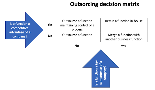 Outsourcing decision matrix