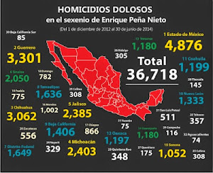 Homicides under Peña Nieto far exceed those under Felipe Calderón