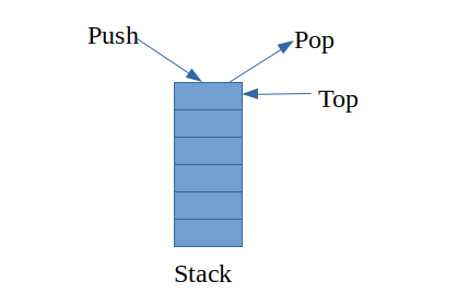 Stack Data Structure | Introduction