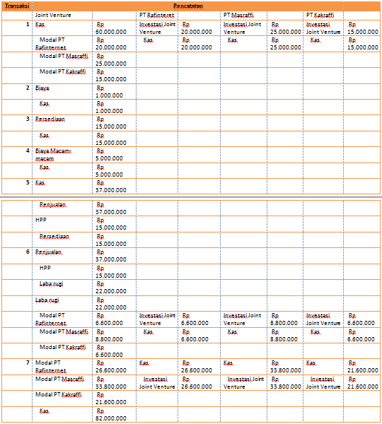 Contoh Soal Dan Jawaban Materi Joint Venture Mas Raffi