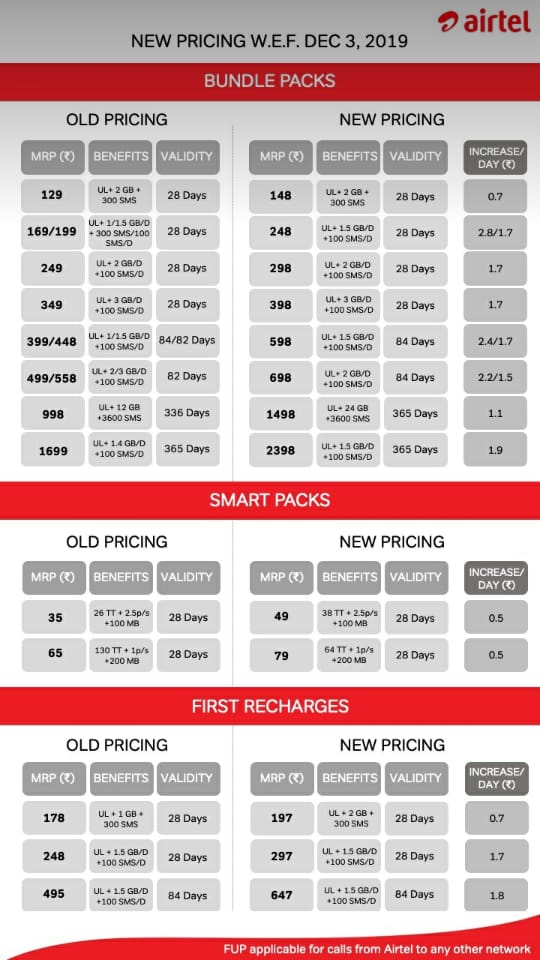 Airtel recharge data chart December 2019