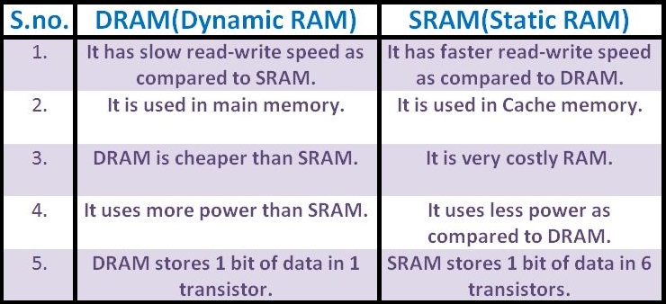 What is RAM? How much RAM does your phones/PC actually need?