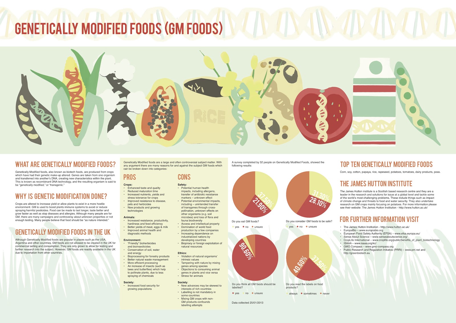 Kerri Targett Genetically Modified Foods Project