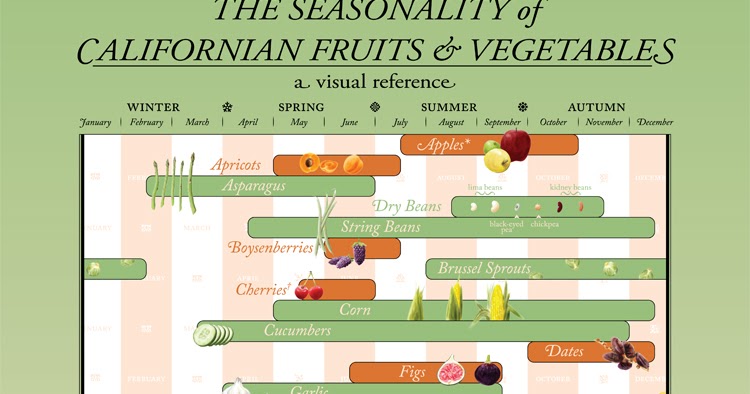 William: The Seasonality of Californian Fruits & Vegetables