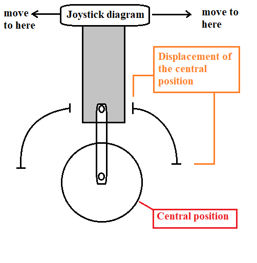 what are the function of the joystick and light pen?