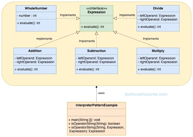 Interpreter Design Pattern UML Diagram