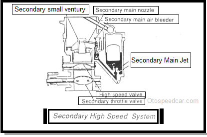 Prinsip Kerja Karburator - Cara Kerja Sistem Kecepatan Tinggi Sekunder Beserta Fungsinya Dengan Tipe Dumper Valve