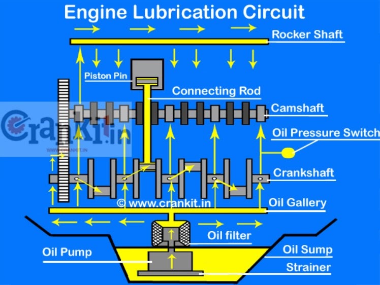 COMPONENTS, FUNCTIONS AND HOW TO WORK ENGINE LUBRICATION SYSTEM