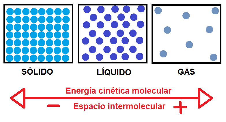 Teoría cinética-molecular