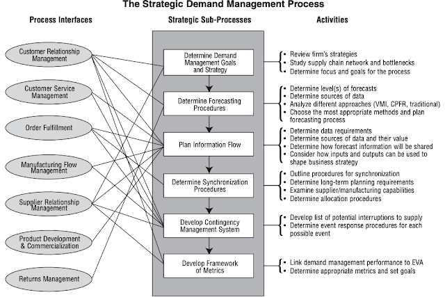 The strategic demand management process