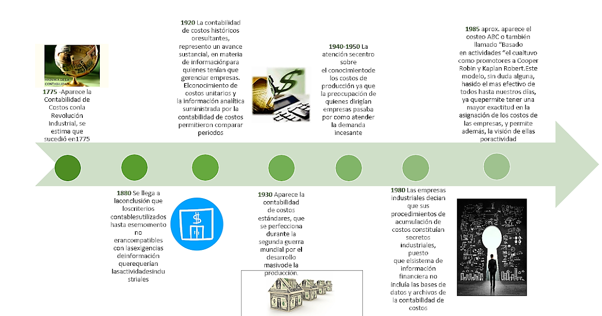 LINEA DE TIEMPO DE LA CONTABILIDAD DE COSTOS LINEA DE TIEMPO DE LA CONTABILIDAD DE COSTOS