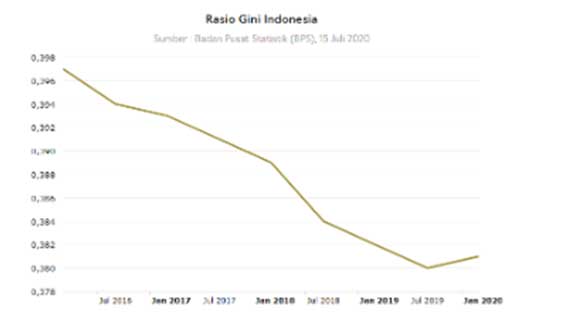 rasio gini indonesia