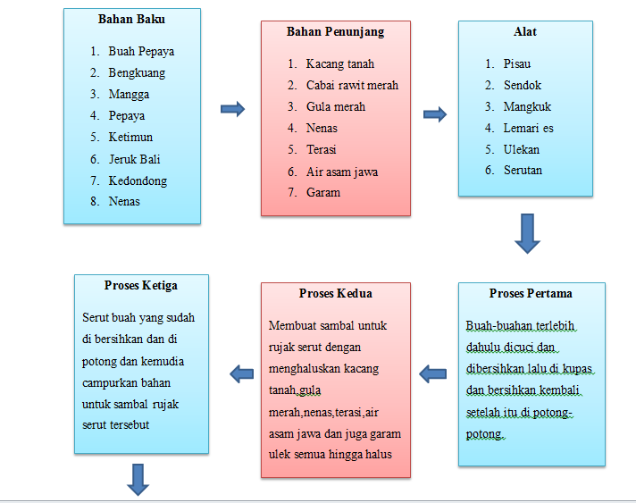 Contoh Proposal Usaha Makanan Rujak Buah Pigura