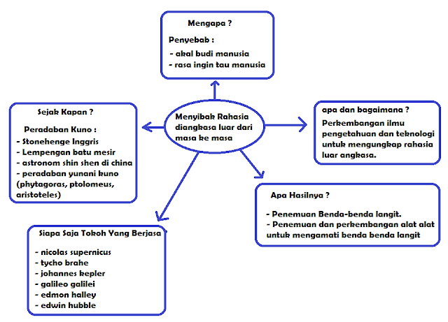peta pikiran dampak penemuan terhadap kehidupan www.simplenews.me