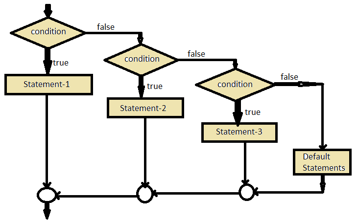 Decision Making Statements ~ Computer Languages (clcoding)