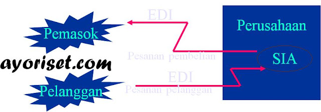 Electronic Data Interchange (EDI) yang terintegrasi