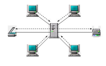 [Jaringan Komputer] - Arsitektur Jaringan : Client/Server