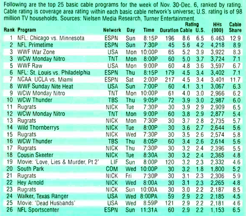 Ratings Ryan Broadcast & Cable Nielsens Week Ending December 6, 1998