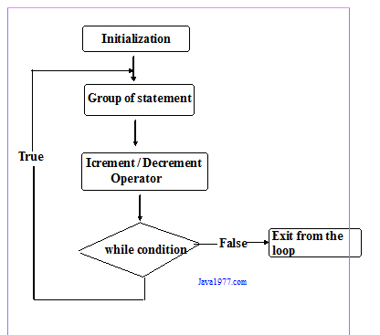 Do-while loop in Java programming language - Code for Java c