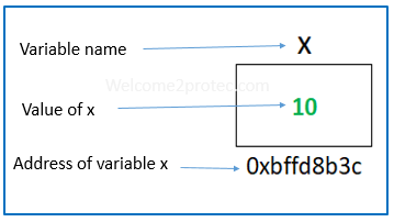 What is memory address in C | welcome2protec