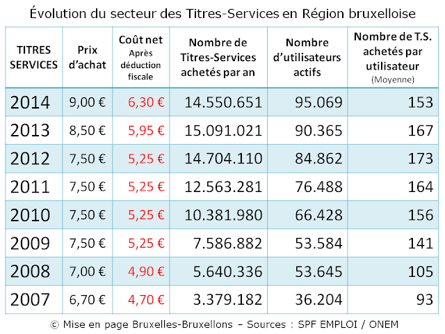 TITRES-SERVICES - Région Bruxelles-Capitale - Evolution du secteur des Titres-Services  en Région bruxelloise - Tableau comparatif de 2007 à 2014 - Bruxelles-Bruxellons