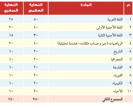 نتيجة الصف الأول والثانى الثانوى الترم الأول 2020 نتيجة الصف الأول والثانى الثانوى الترم الأول 2020