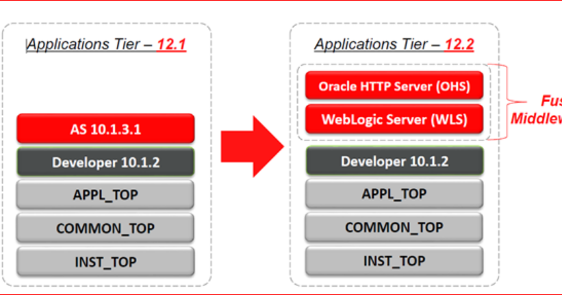 .: Difference between R12.1 and R12.2