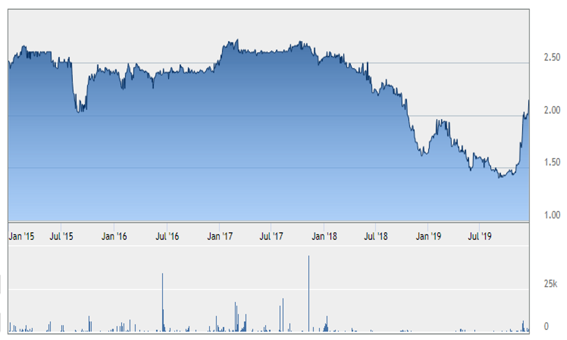 Hap seng share price