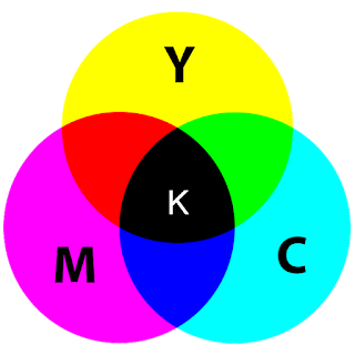 CMY+K  Subtractive Color Space, public domain graphic