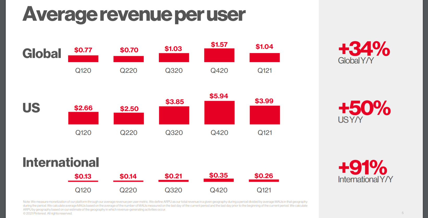 Pinterest Publishes Its Progress Report For The First Quarter Of 2021
